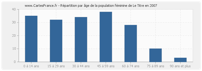 Répartition par âge de la population féminine de Le Titre en 2007